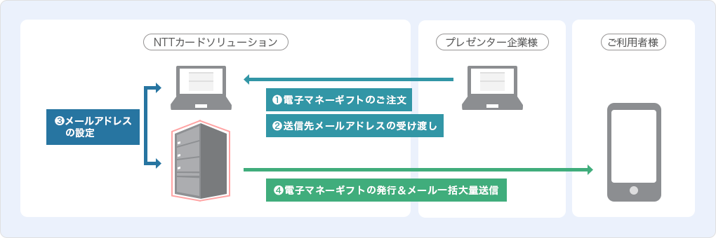 詳しいご利用イメージ(フロー図)